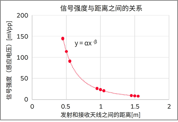 信号强度与距离之间的关系图片1