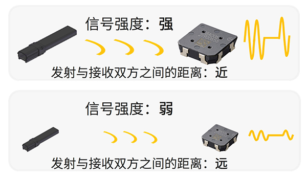 信号强度与距离之间的关系图片2