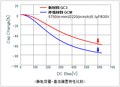 静电容量-直流偏置特性比较