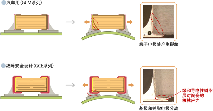 汽车用 (GCM系列) 故障安全设计 (GCE系列)