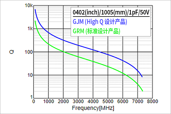 ESR - 频率特性比较