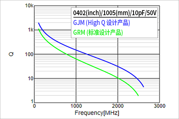 Q-频率特性比较