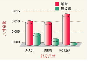Pocket size variations (Paper Taping vs. Embossed Taping)