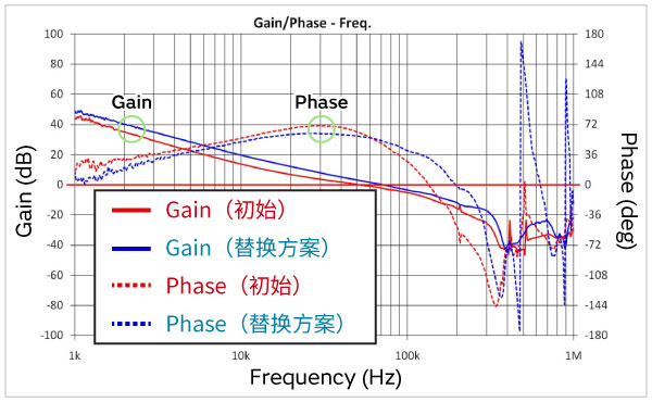 Gain/Phase vs. Frequency图形
