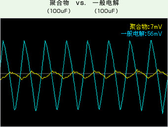 Polymer vs. Common Electrolytic Capacitor