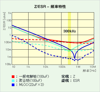 Comparison between Ripple Voltage Estimation Formula and Capacitor Characteristics