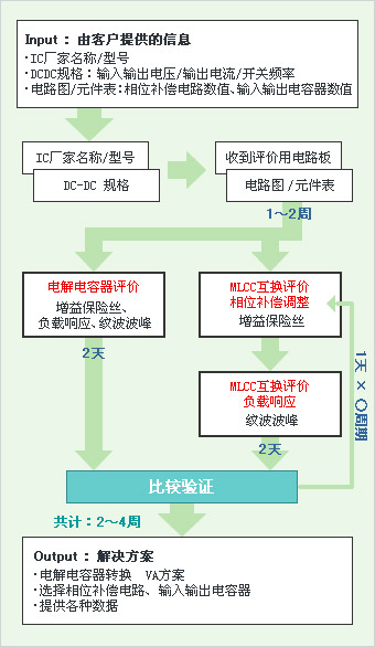 电解电容器转换评价支持指南
