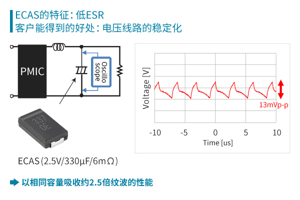 ECAS的特征:低ESR。客户能得到的好处: 电压线路的稳定化。以相同容量吸收约2.5倍纹波的性能