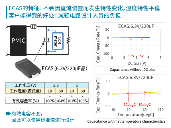 ECAS的特征:不会因直流偏置而发生特性变化，温度特性平稳。客户能得到的好处:减轻电路设计人员的负担。有效电容不变，因此可以使用标准值进行设计