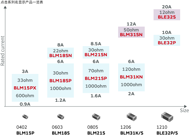 支持最大为20A的大电流的铁氧体磁珠产品阵容