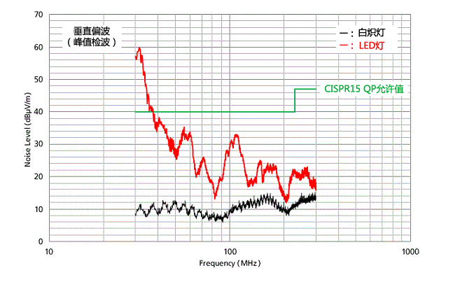 LED灯泡的噪声规格对应事例
