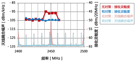 Wi-Fi通信速度改善事例