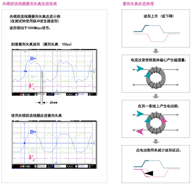 Skew Improve Effect of Common Mode Choke Coil