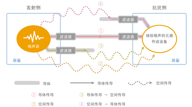 Fig. 1-8 Measures for noise suppression
