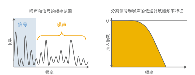 Fig. 1-13 Separation of noise by low-pass filters
