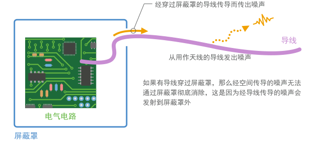 Fig. 1-14 Conductor conduction causes loophole in a shield