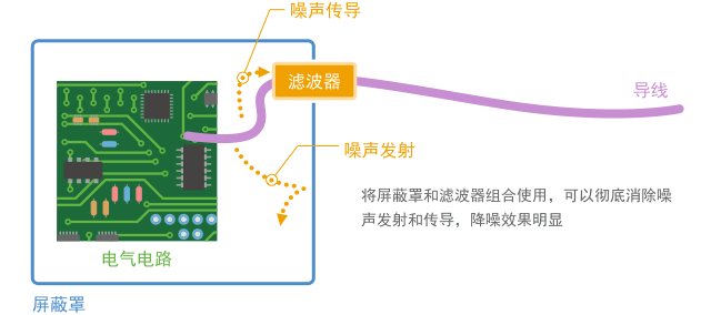 Fig. 1-16 Noise can be shut out by the combination of a filter and shield
