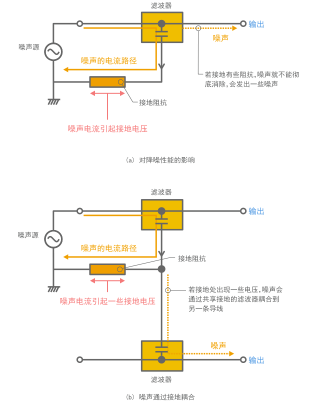 Effect of impedance in ground