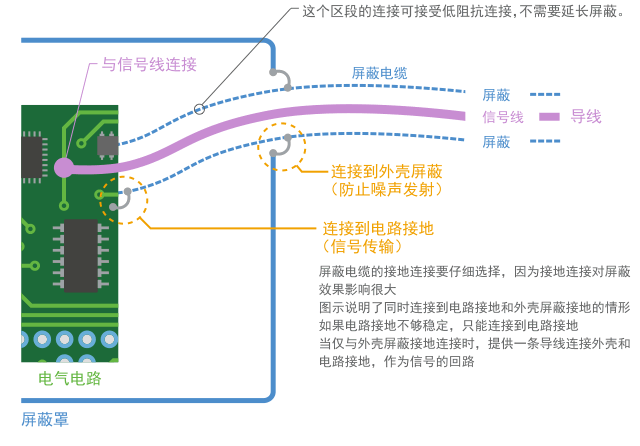 Fig. 1-20 shows an example of ground connection for shielded cables.