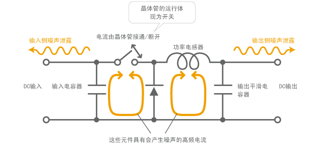Mechanism of causing noise by DC-DC converter (Simplified model of chopper-type down converter)