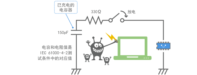 Entry of electrostatic surge