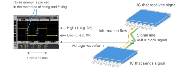 Example of digital signal (4MHz clock pulse)