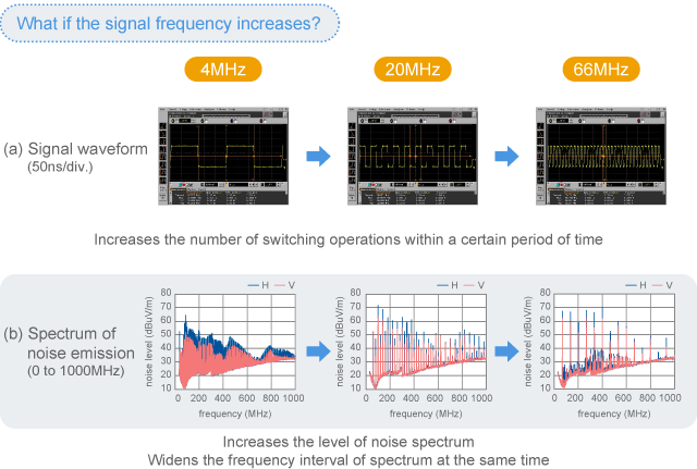Example of noise emitted from digital circuit