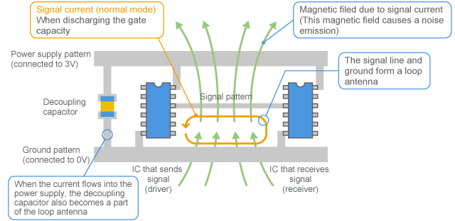 Noise emission by normal mode current