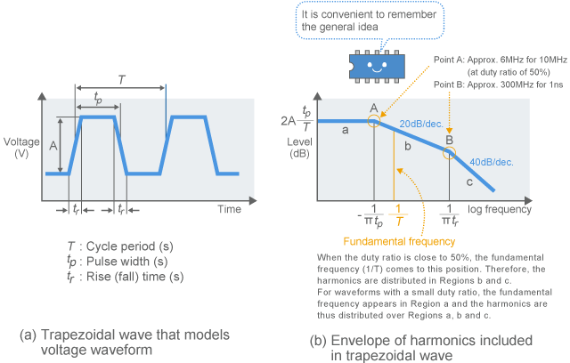 Envelope of harmonics