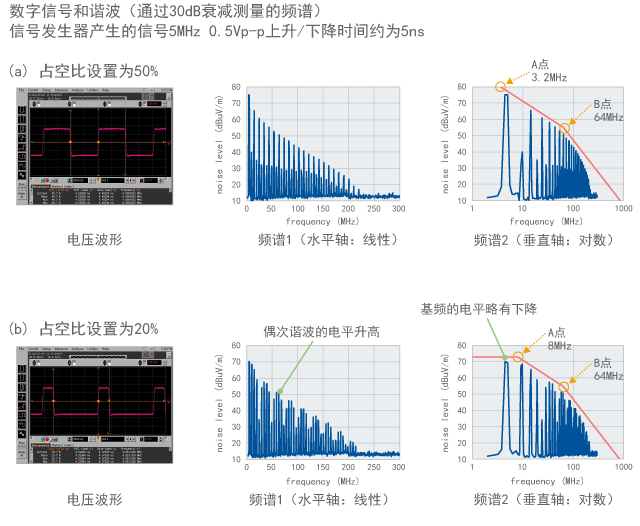 Example of actual measurement of harmonic envelope
