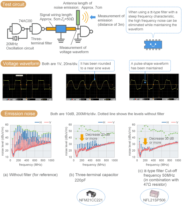 Example of eliminating harmonics by EMI suppression filter