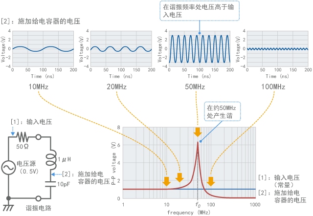 Example of frequency characteristics of resonant circuit (calculated value)