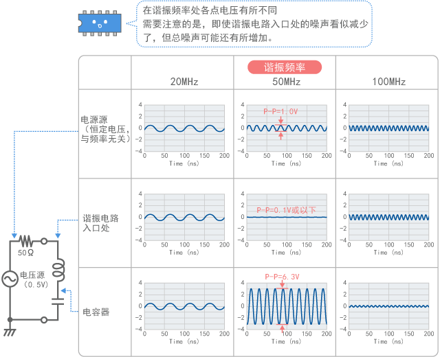 Voltage of different parts of resonant circuit (calculated value)