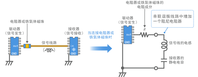 Damping of digital signal