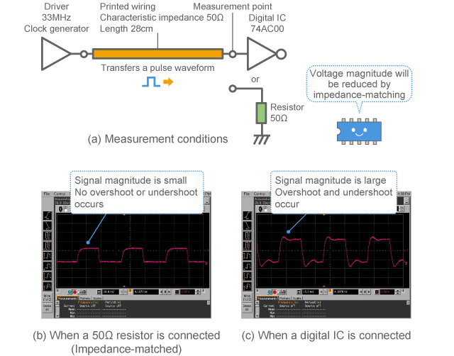 Example of digital signal waveform when reflection occurs