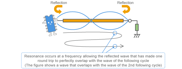 Resonance by multiple reflection