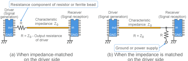 Impedance matching used for digital circuit