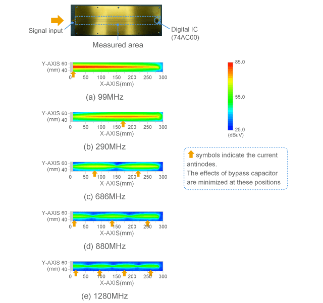 Example of change in standing wave by frequency