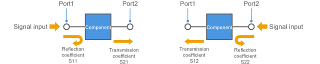 S-parameters (for 2 port component)