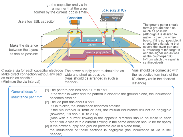 Arrangement of capacitor to reduce loop impedance
