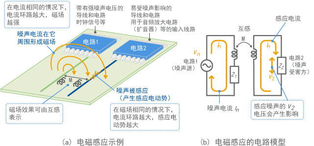 Electromagnetic induction