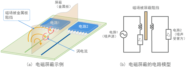 Electromagnetic shield