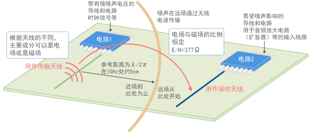 Transition between near field and far field