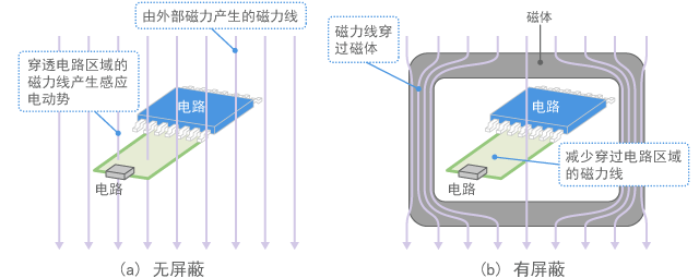 Magnetic shield (conceptual diagram)