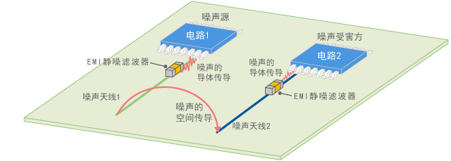 Suppression of spatial conduction using EMI suppression filters
