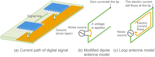 Example of modeling in which a digital signal wiring is understood as an antenna