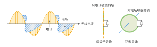 Polarization of radio wave and antenna direction