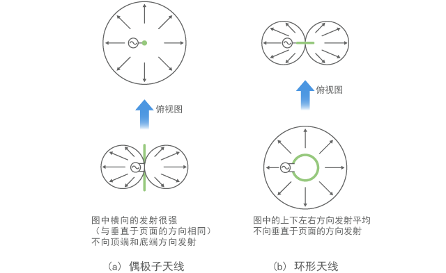Emission pattern of basic antenna (for low frequencies)