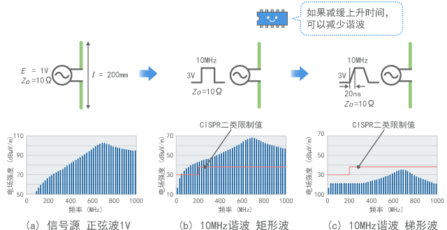 Emission when connected to 10MHz digital signal (calculated values)