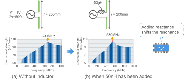 Example of change in resonance of dipole antenna